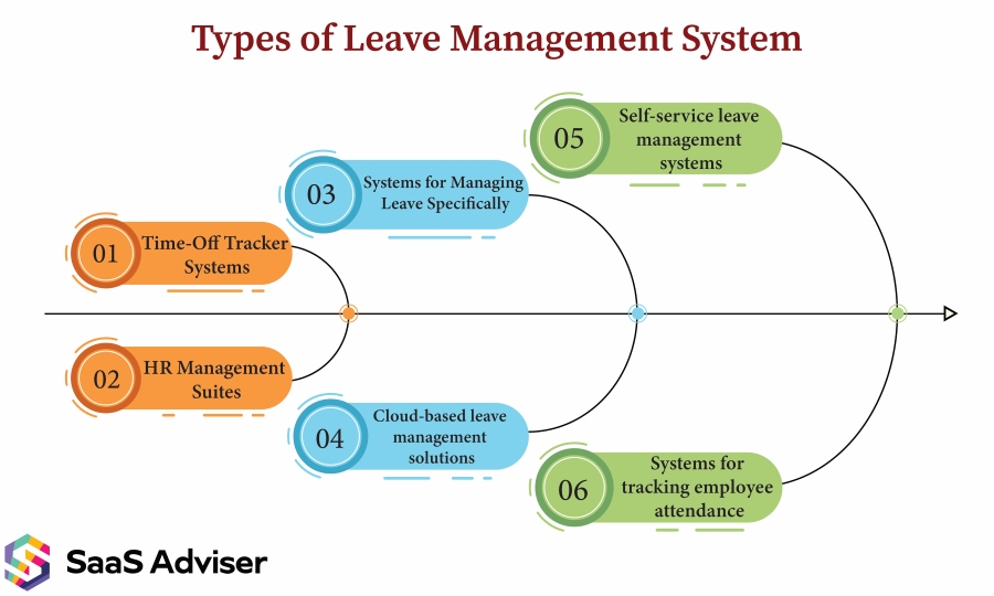 Types of Leave Management System